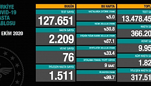 Koronavirüs arttı mı, azaldı mı?