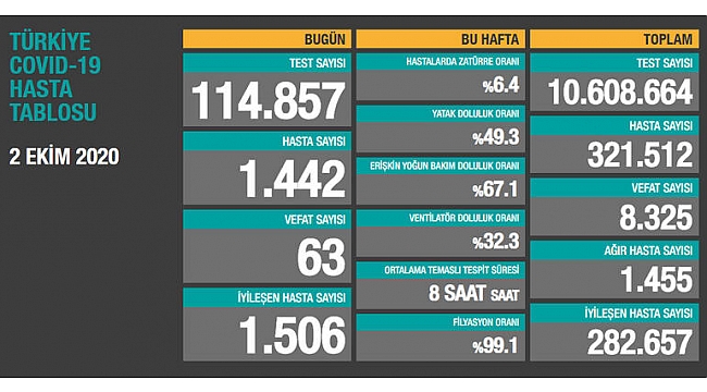 Son 24 saatte 1442 kişiye Kovid-19 tanısı konuldu, 63 kişi hayatını kaybetti