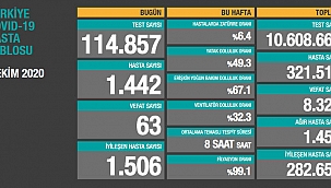 Son 24 saatte 1442 kişiye Kovid-19 tanısı konuldu, 63 kişi hayatını kaybetti