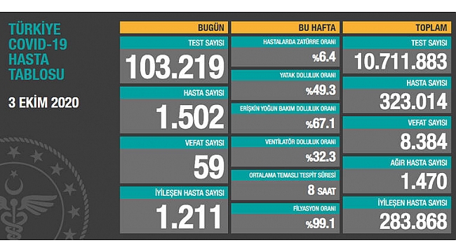 Türkiye'de son 24 saatte 1502 kişiye hastalık tanısı konuldu