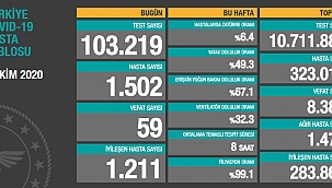 Türkiye'de son 24 saatte 1502 kişiye hastalık tanısı konuldu