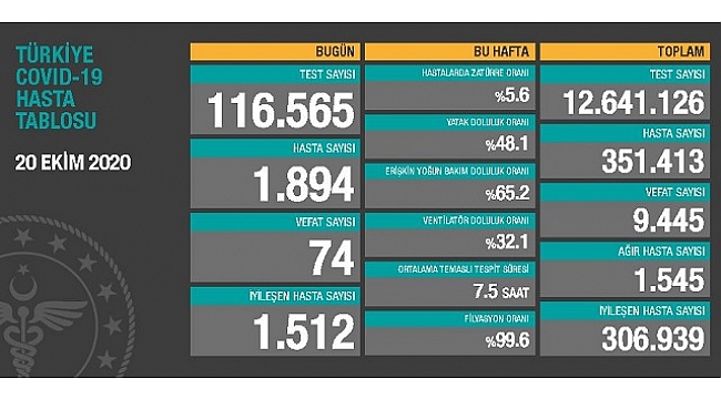 Türkiye'de son 24 saatte 1894 kişiye Kovid-19 tanısı konuldu