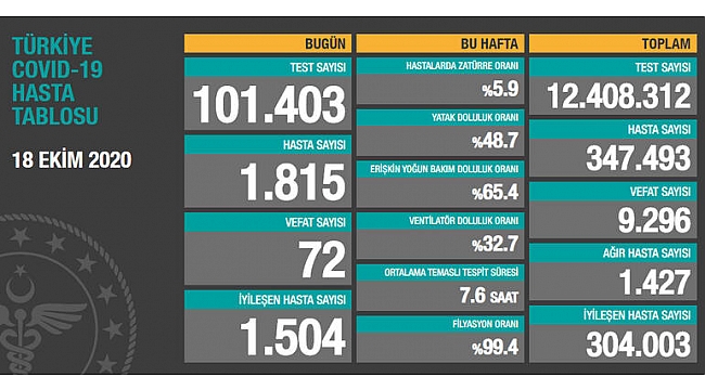 Türkiye'de son 24 saatte, 72 kişi hayatını kaybetti