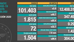 Türkiye'de son 24 saatte, 72 kişi hayatını kaybetti