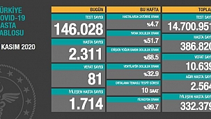 5 Kasım korona tablosu ve hasta sayısını açıkladı!
