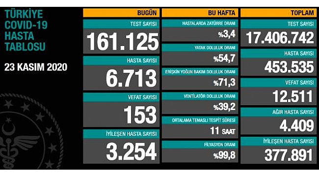 Türkiye'de son 24 saatte 153 kişi hayatını kaybetti.