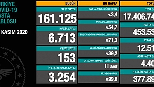 Türkiye'de son 24 saatte 153 kişi hayatını kaybetti.