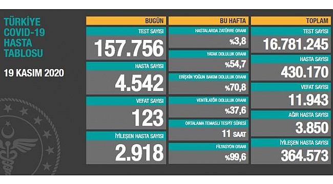 Türkiye'de son 24 saatte korona'dan 123 kişi öldü