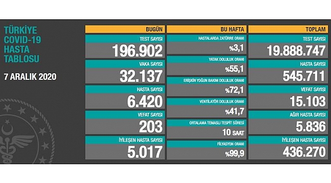 7 Aralık koronavirüs tablosu açıklandı! 203 kişi öldü