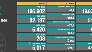 7 Aralık koronavirüs tablosu açıklandı! 203 kişi öldü