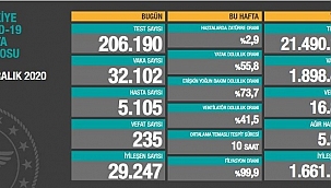 Son 24 saatte 235 kişi hayatını kaybetti