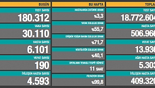 Türkiye'de son 24 saatte 190 kişi hayatını kaybetti
