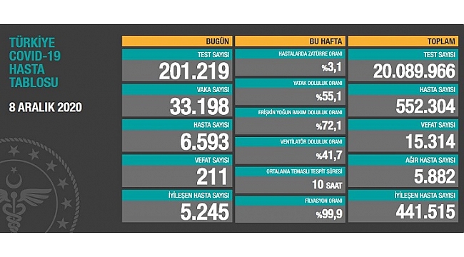 Türkiye'de son 24 saatte 211 kişi hayatını kaybetti