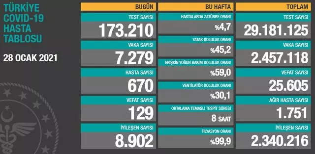 28 Ocak Türkiye koronavirüs tablosu açıklandı