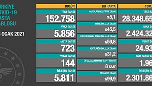 Son 24 Saate 144 kişi hayatını kaybetti