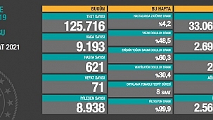 27 Şubat 2021 corona virüs tablosu: