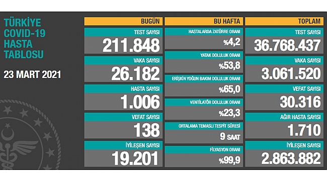 23 Mart corona virüsü verileri açıklandı!