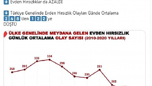 Bakan Soylu: Evden hırsızlık olayları günde 268'den 122'ye düştü