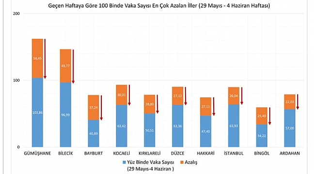 İllere göre Kovid-19 vaka sayıları açıklandı