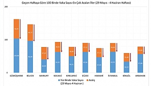 İllere göre Kovid-19 vaka sayıları açıklandı