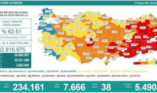 18 Temmuz koronavirüs tablosu açıklandı!
