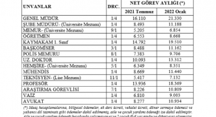 En düşük memur maaşı 6429 lira oldu
