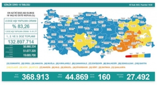 Koronavirüs salgınında günlük vaka sayısı 44 bin 869 oldu