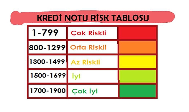 Kredi Notu Nasıl Yükselir