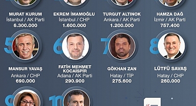 Adaylar Sosyal Medyada Ne Kadar Konuşuldu?