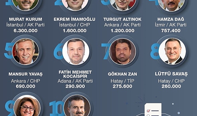 Adaylar Sosyal Medyada Ne Kadar Konuşuldu?