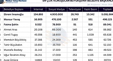 Nisan’ın En Çok Konuşulan Başkanları Açıklandı