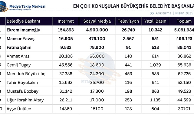 Nisan’ın En Çok Konuşulan Başkanları Açıklandı