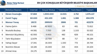Haziran’da Medya Gündeminin Lideri Ekrem İmamoğlu