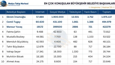Haziran’da Medya Gündeminin Lideri Ekrem İmamoğlu