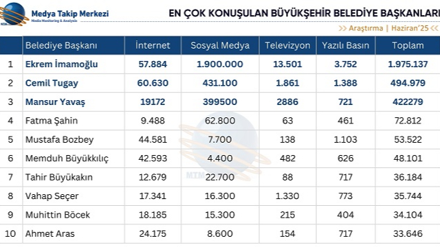 Haziran’da Medya Gündeminin Lideri Ekrem İmamoğlu