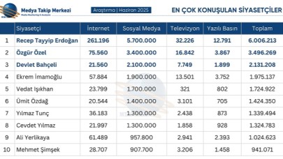 Haziran’da Siyasetin Nabzı Sosyal Medyada Attı