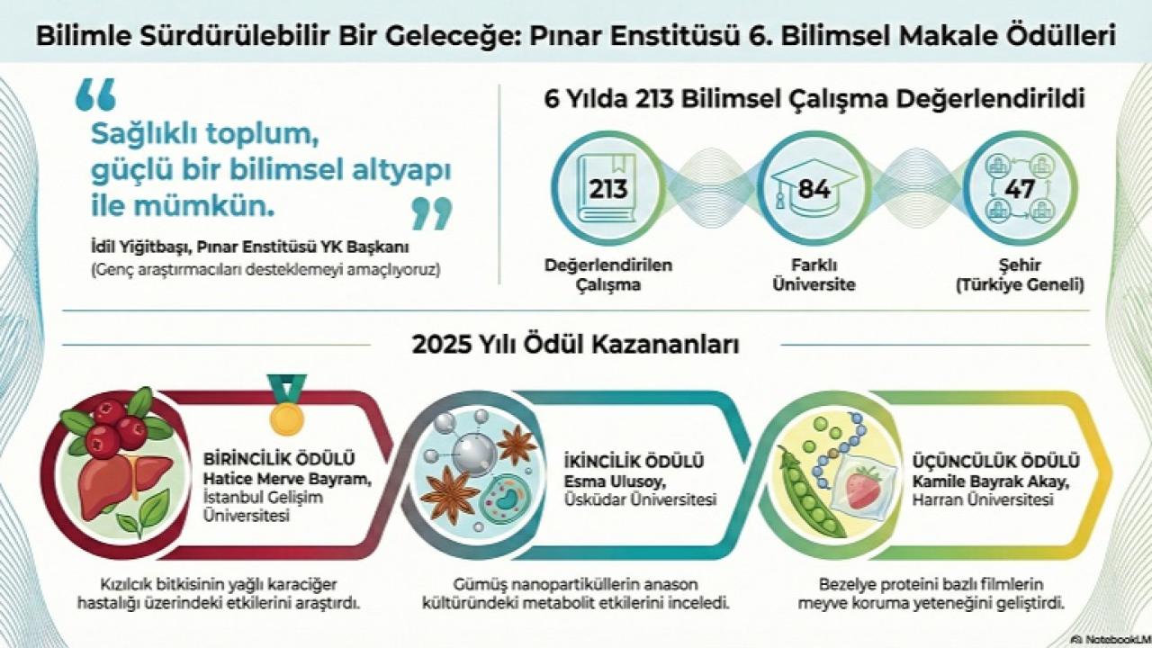 Pınar Enstitüsü Bilimsel Makale Ödülleri Sahiplerini Buldu