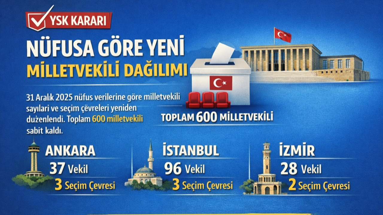 YSK’dan Nüfusa Göre Yeni Milletvekili Dağılımı