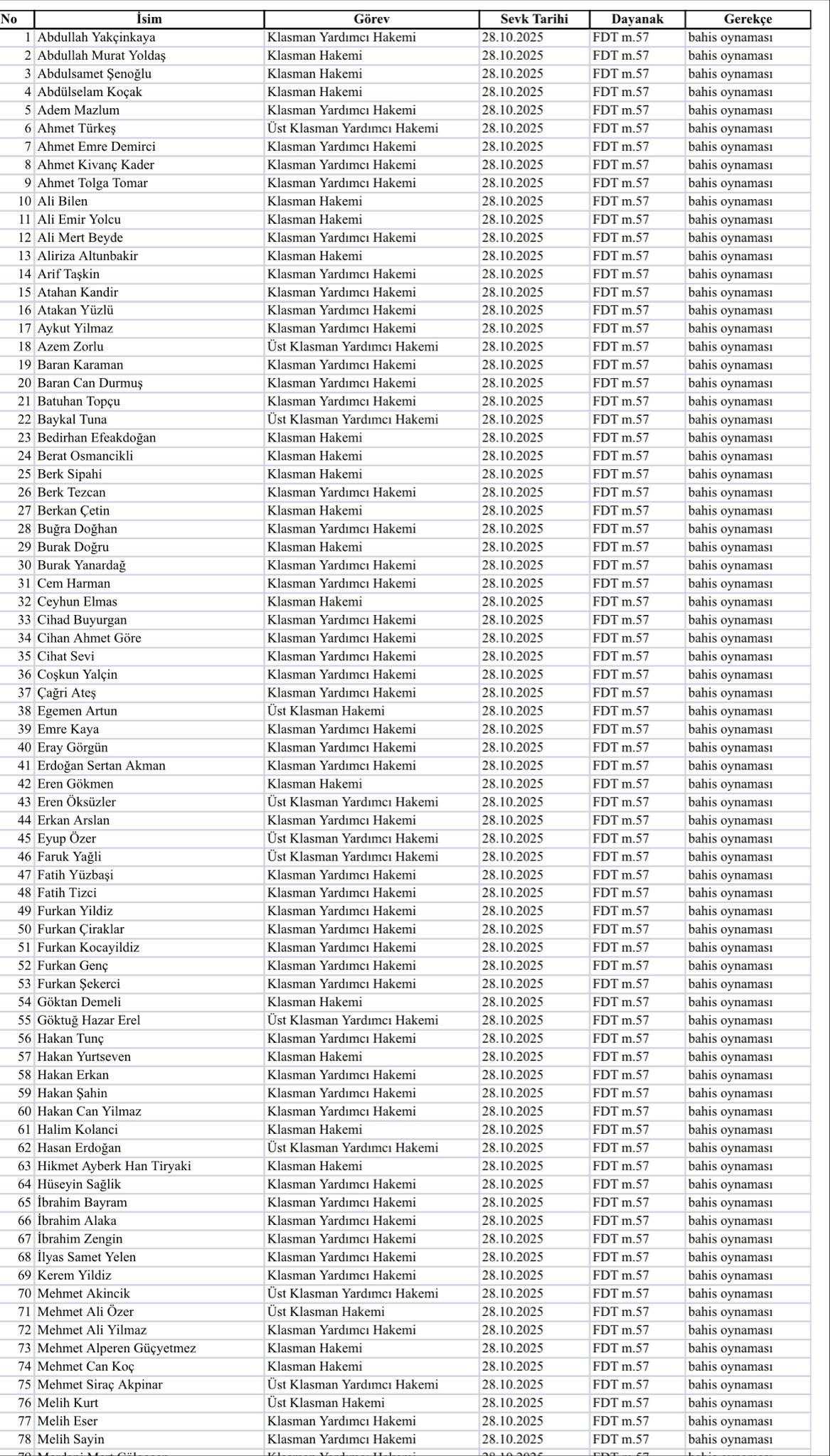 152 hakem bahis nedeniyle PFDK’ya sevk edildi.İşte o hakemler