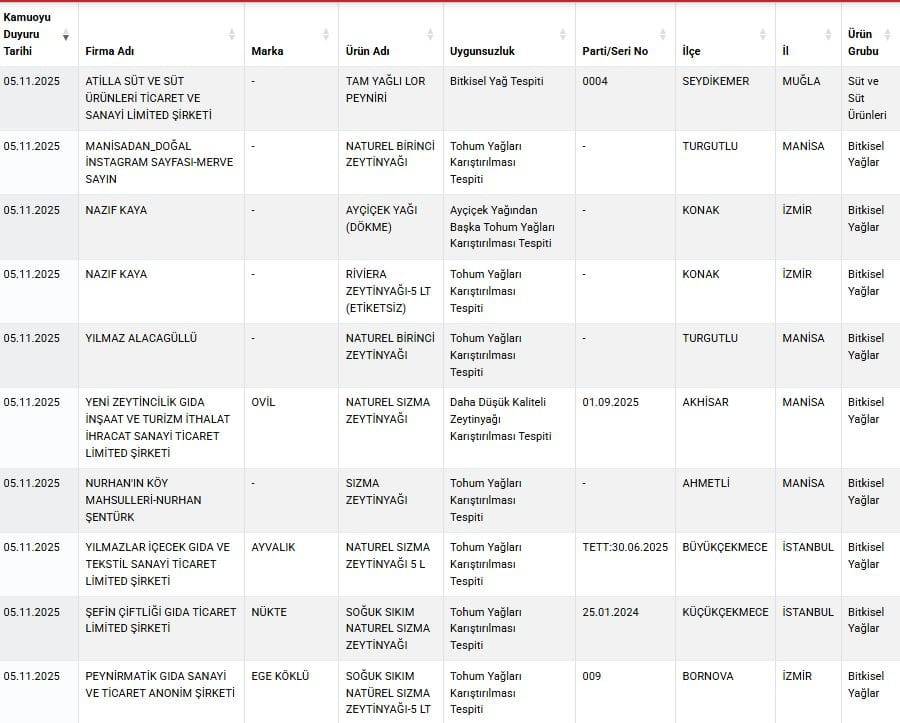İzmir’de Yağda Sahtecilik Tespit Edildi