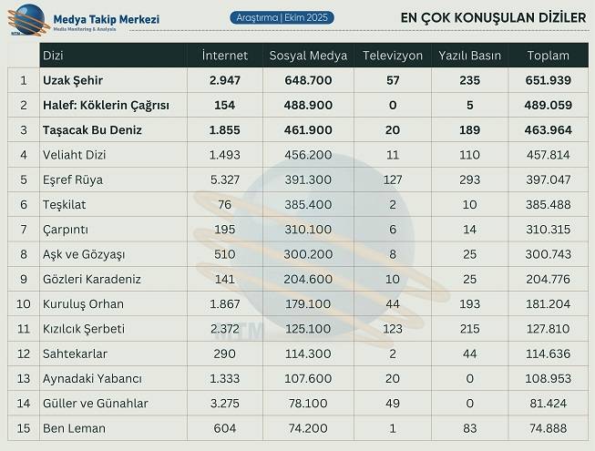 Ekim 2025’in En Çok Konuşulan Dizileri Açıklandı