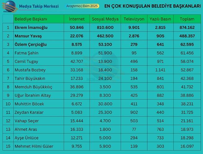 Ekim Ayının En Çok Konuşulan Başkanları