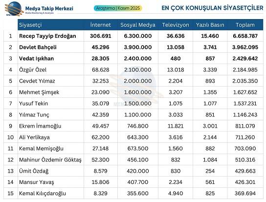 Kasımın En Çok Konuşulan Siyasetçileri Açıklandı!