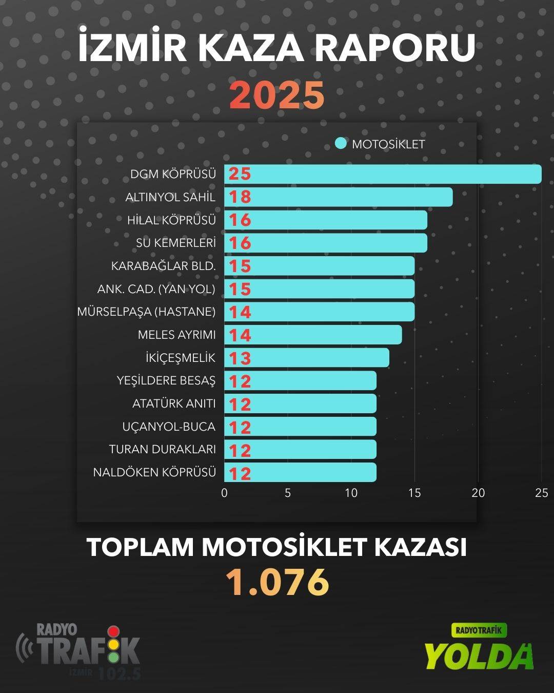2025’te İzmir Trafiğinde Acı Tablo
