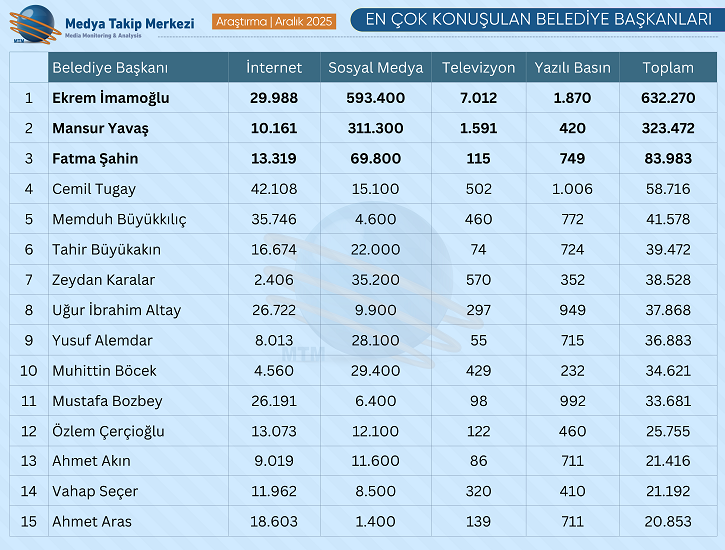 Aralık 2025’in En Çok Konuşulan Belediye Başkanları Açıklandı