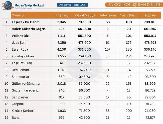 Aralık 2025’in Dizi Gündemi Belli Oldu