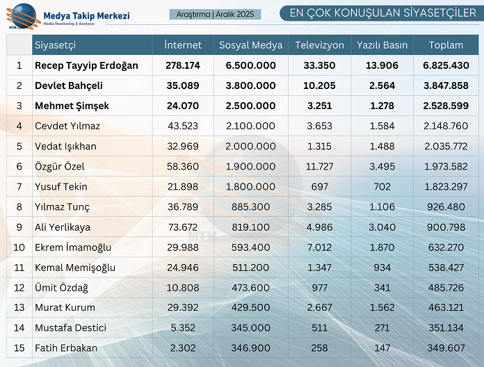 Aralık 2025’in En Çok Konuşulan Siyasetçileri Açıklandı