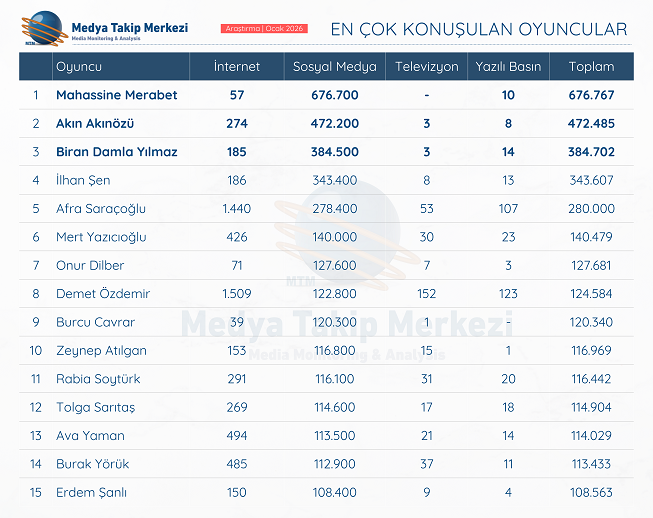 Ocak Ayında Oyuncu Gündemi Dijitalden Taştı