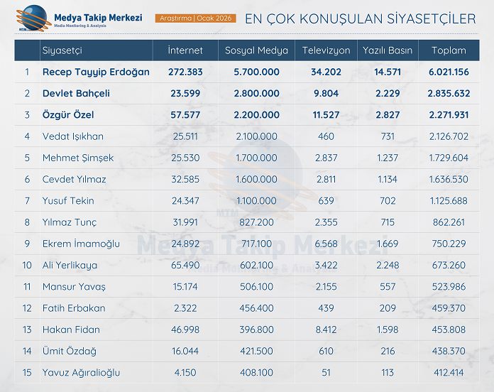 Ocak Ayında Siyasi Gündemin Nabzı Dijitalde Attı