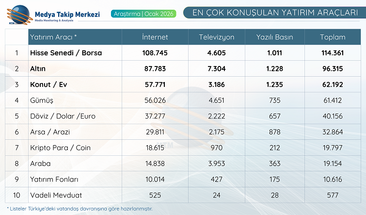 Ocak Ayında Yatırım Gündeminin Nabzı Medyada Attı